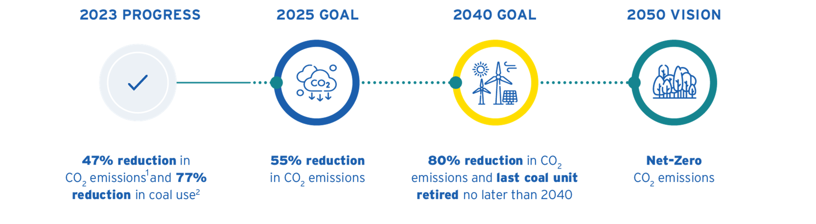 Climate Commitment Goals Graphic_April 2024_with footnotes